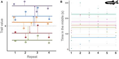 Exploiting animal personality to reduce chronic stress in captive fish populations